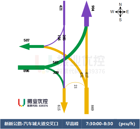 圖4 路口早高峰車流量
