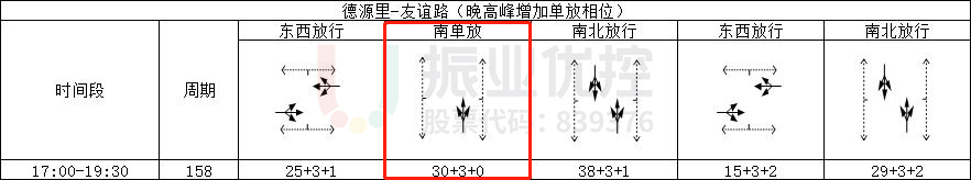 表4 德源里-友誼路（路口2）相位及配時(shí)情況表（優(yōu)化后）