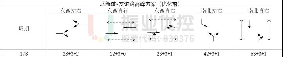 圖4 高峰時(shí)期路口相位及配時(shí)情況(優(yōu)化前)