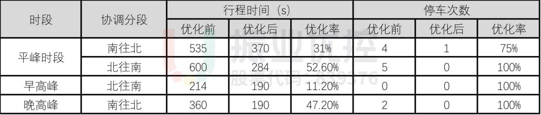 表3 濠江路（香江路口—嘉祿路口）優(yōu)化前后對比