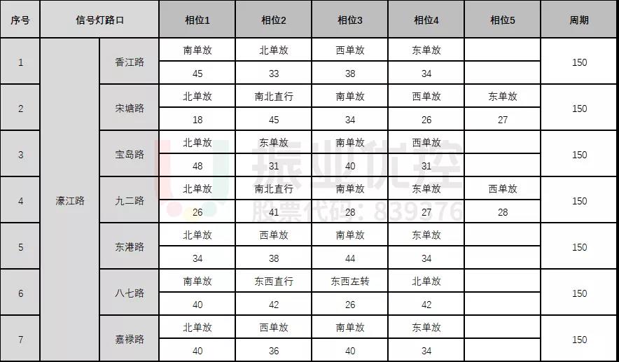 表1 濠江路路段各路口優(yōu)化后配時表