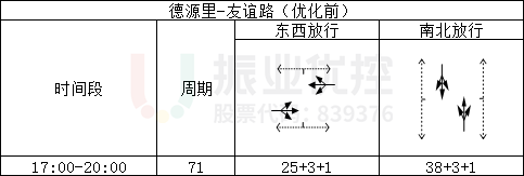 表3 德源里-友誼路（路口2）相位及配時(shí)情況表（優(yōu)化前）