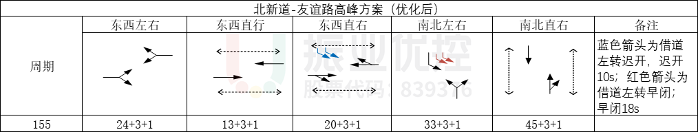 圖7 高峰時(shí)期路口相位及配時(shí)情況(優(yōu)化后)