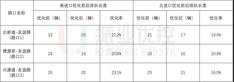 表7 晚高峰各路口優(yōu)化前后排隊(duì)長度對比表