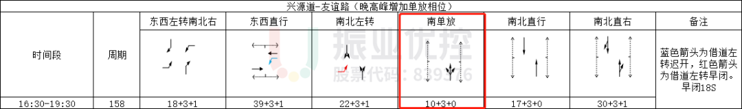 表2 興源道-友誼路（路口3）相位及配時(shí)情況表（優(yōu)化后）