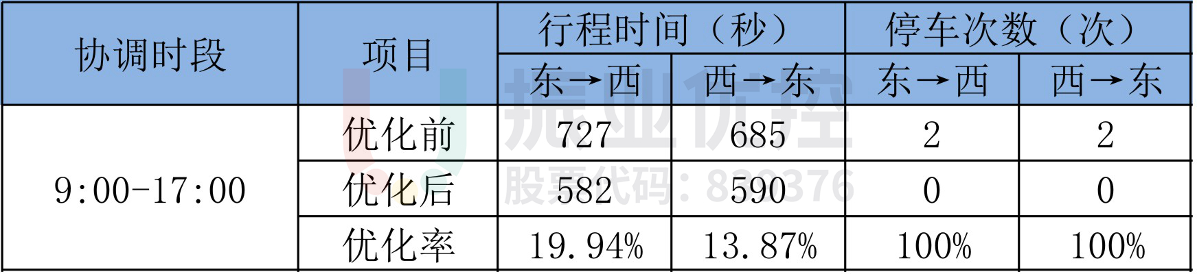 表3 東平路優(yōu)化效果對(duì)比表