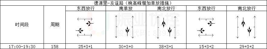 表6 德源里-友誼路（路口2）相位及配時(shí)情況表（優(yōu)化后）