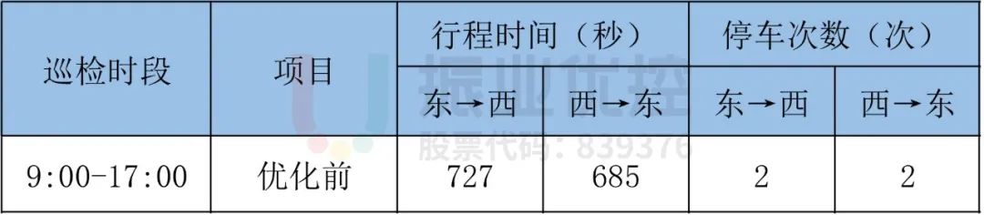 表2 優(yōu)化前東平路段巡檢表