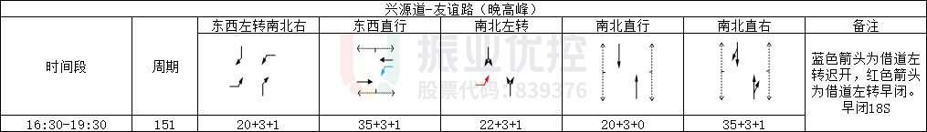 表1 興源道-友誼路（路口3）相位及配時(shí)情況表（優(yōu)化前）