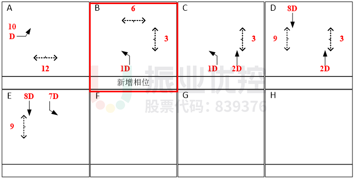 圖6 路口相位相序圖(優(yōu)化后)