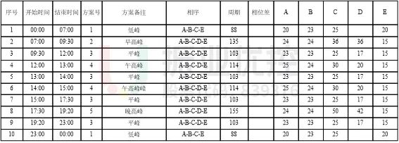 表2 鳳翔北路-東城大道路口配時表（優(yōu)化后）