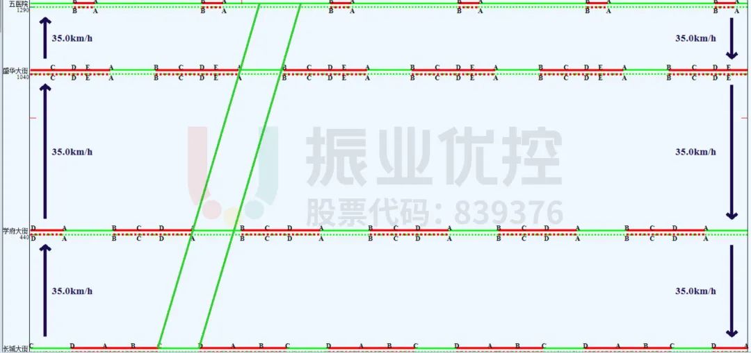 圖6 晚高峰時(shí)段路段協(xié)調(diào)時(shí)距圖