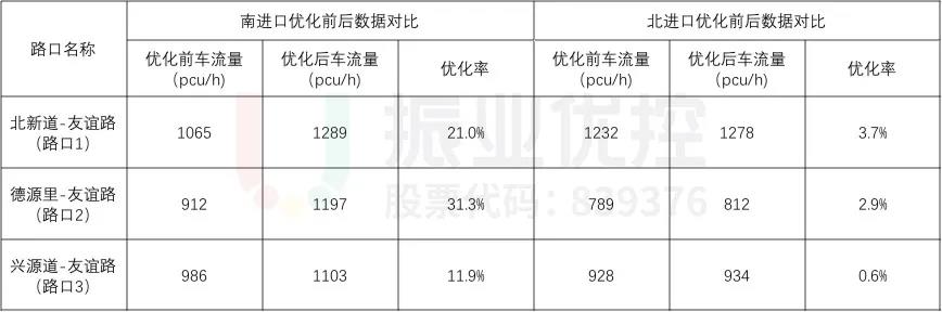 表8 晚高峰各路口優(yōu)化前后車流量對比表