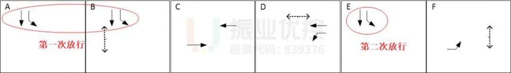 圖9 “二次放行”相位圖