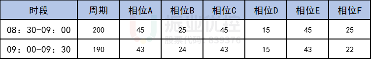 表3“三次放行”時(shí)段方案表