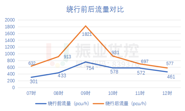 圖7 繞行前后流量對(duì)比圖