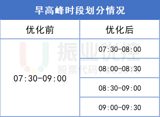 表1 優(yōu)化前后早高峰時(shí)段劃分情況