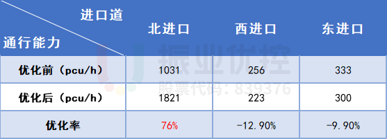 表4 優(yōu)化后車(chē)流運(yùn)行情況