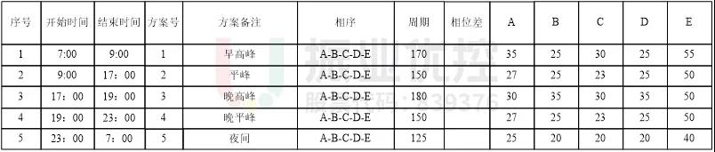 表1 新塘大道-府前路口配時方案