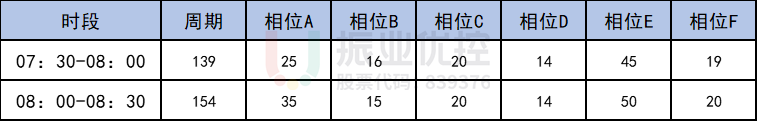 表2“二次放行”時(shí)段方案表
