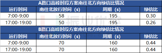 表1 兩路口優(yōu)化前高峰時段南往北放行綠信比情況