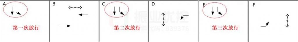 圖10 “三次放行”相位圖