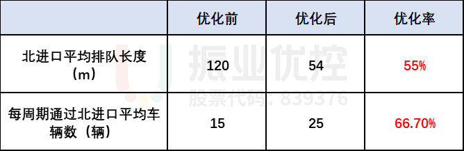表2 優(yōu)化前后北進口數(shù)據(jù)對比表