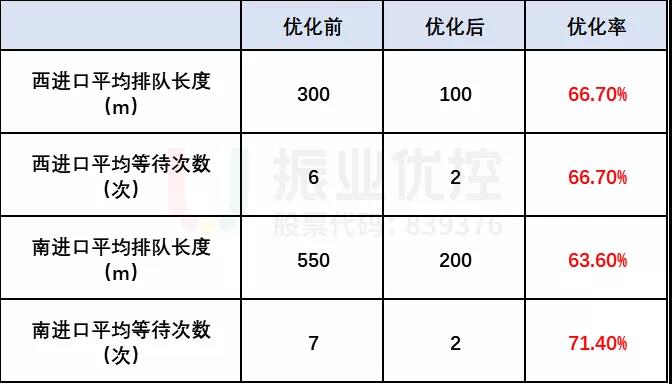 表3 優(yōu)化前后西進口數(shù)據(jù)對比表