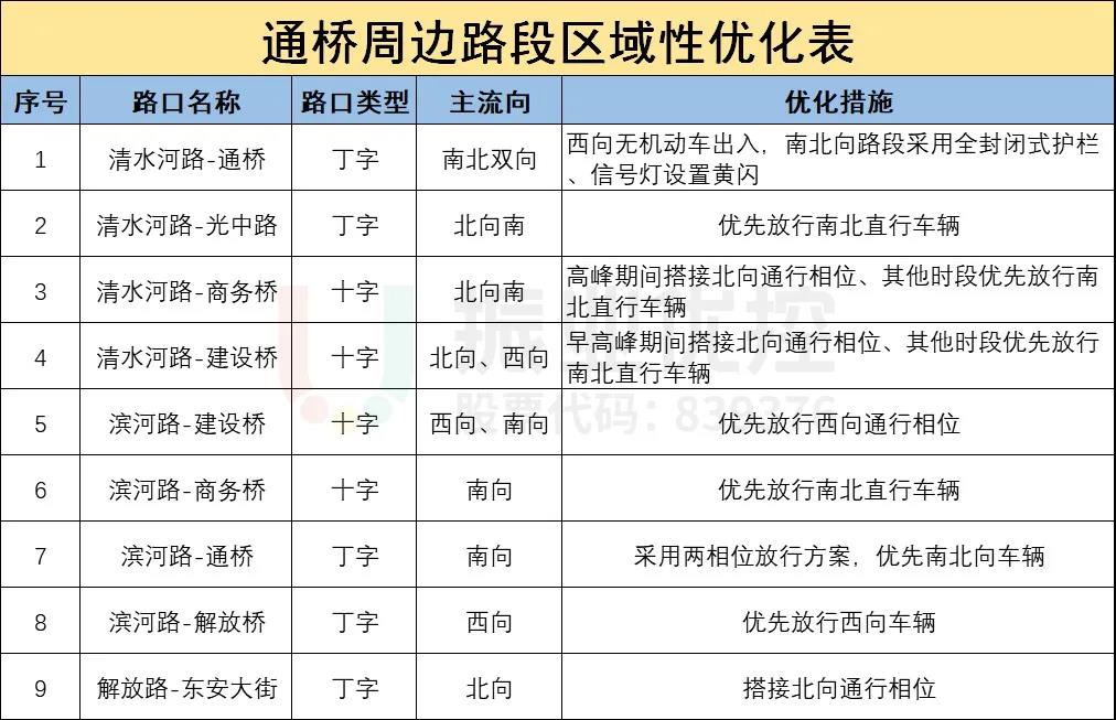 表1 區(qū)域優(yōu)化方案表