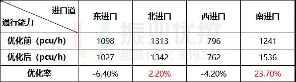 表2 路口早高峰優(yōu)化前后通行能力對比表
