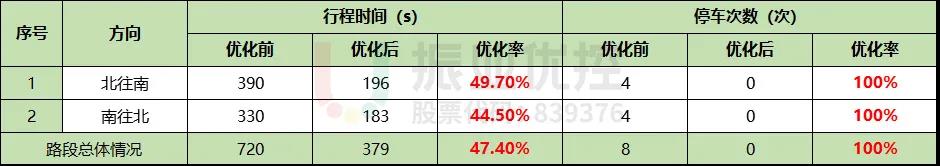 表4 中山路優(yōu)化效果對(duì)比表