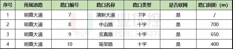 表1 明霞大道（清新大道-筆架路）路口情況表