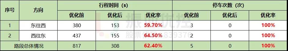 表3 明霞大道優(yōu)化效果對(duì)比表