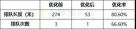 表1 路口早高峰排隊數(shù)據(jù)優(yōu)化前后對比表