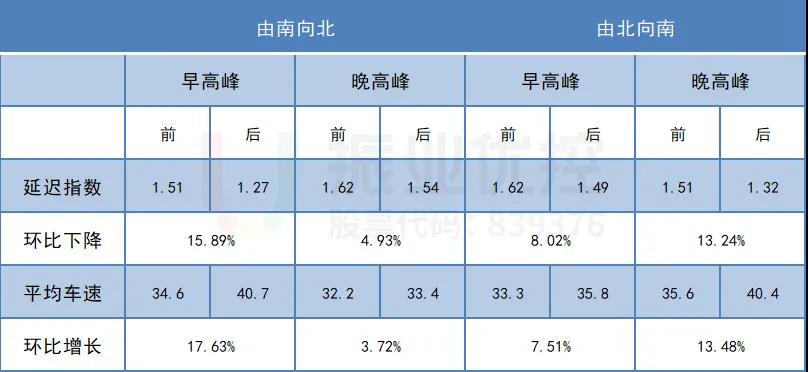 表4 改造前后路口第三方平臺(tái)數(shù)據(jù)對(duì)比