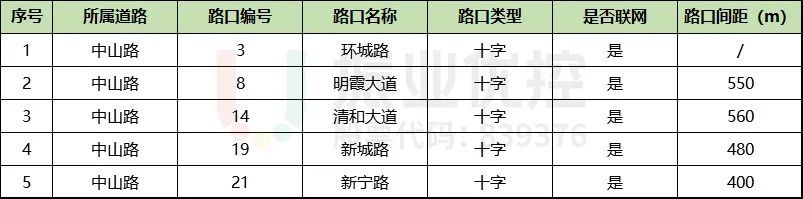 表2 中山路（環(huán)城路-新寧路）路口情況表