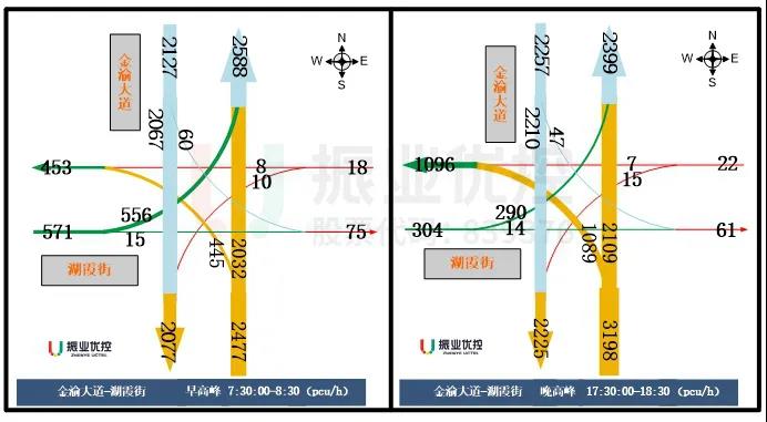 圖3 路口流量流向信息