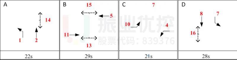 圖2 明霞大道-中山路平峰相位配時(shí)
