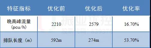 表3 北進(jìn)口禁左后直行數(shù)據(jù)對(duì)比分析表