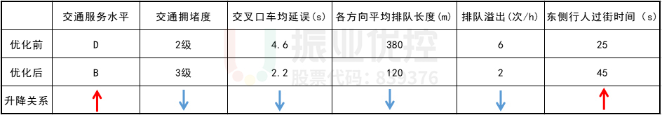 表1 一水廠路口區(qū)域交通優(yōu)化評價表