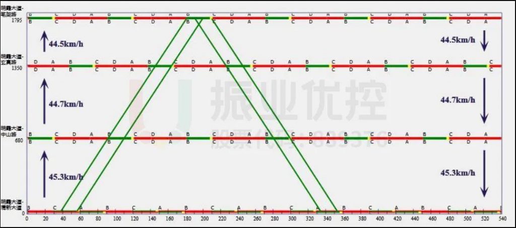 圖3 明霞大道綠路時(shí)距圖