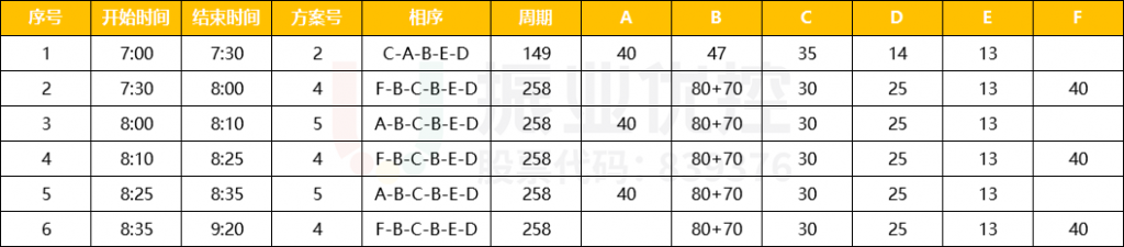 表5 路口早高峰配時方案表（優(yōu)化后）