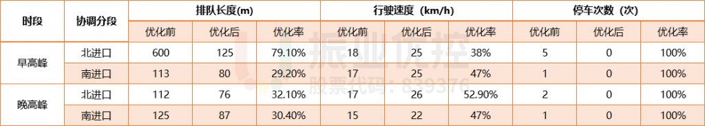 表4 路口早晚高峰優(yōu)化前后各項(xiàng)數(shù)據(jù)對比