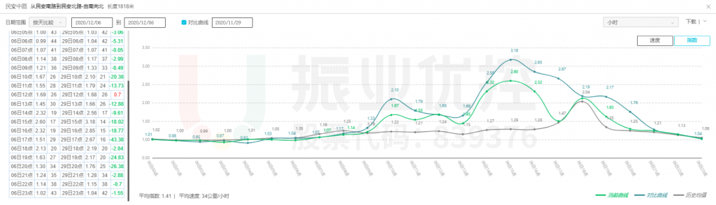 重點路段(民安路)周末擁堵指數(shù)對比