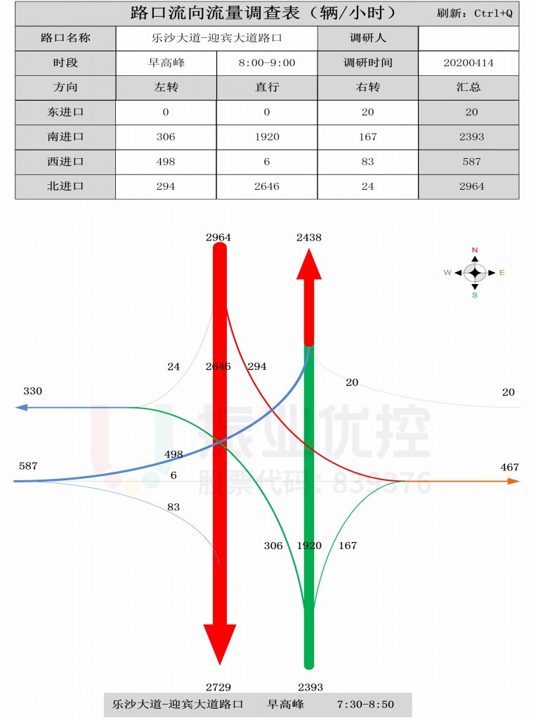 圖4 樂沙大道-迎賓大道路口早高峰流量流向分析圖