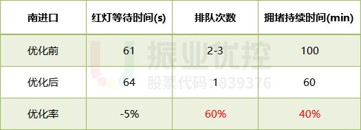 表4 路口晚高峰優(yōu)化效果數(shù)據(jù)對(duì)比表