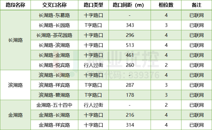 表1 長(zhǎng)湖路、濱湖路、金湖路共10個(gè)路口情況表