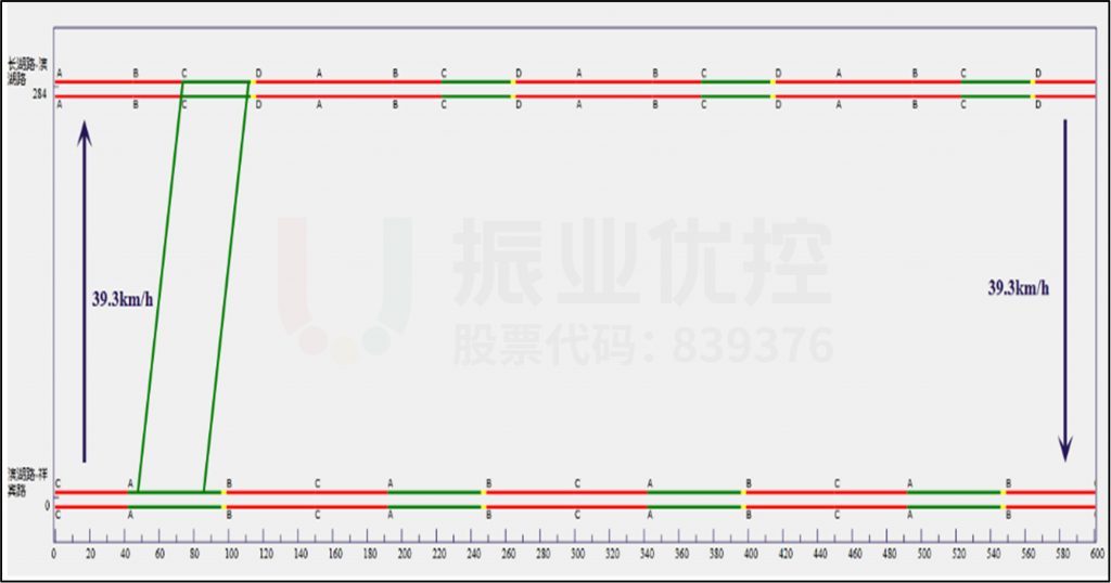 圖4 濱湖路南向北協(xié)調(diào)時(shí)距圖