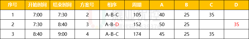 表3 優(yōu)化后路口配時方案表
