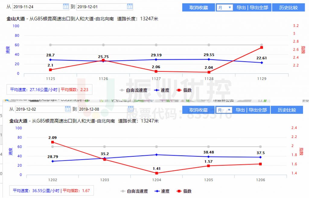 圖8 優(yōu)化前后早高峰延時指數(shù)對比